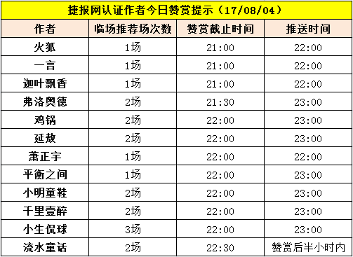 红人榜:实力看得见!多位作者盈利率破400%