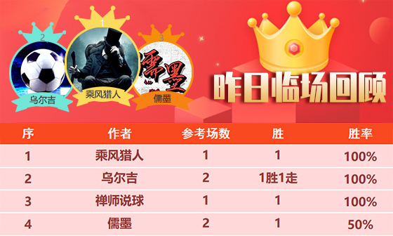 20日回顾：狼魄韩篮甲精选8胜7 科茨目前3连胜