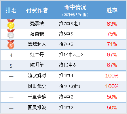 作者周榜：小西临场胜率89% 强震波两周胜率超8成