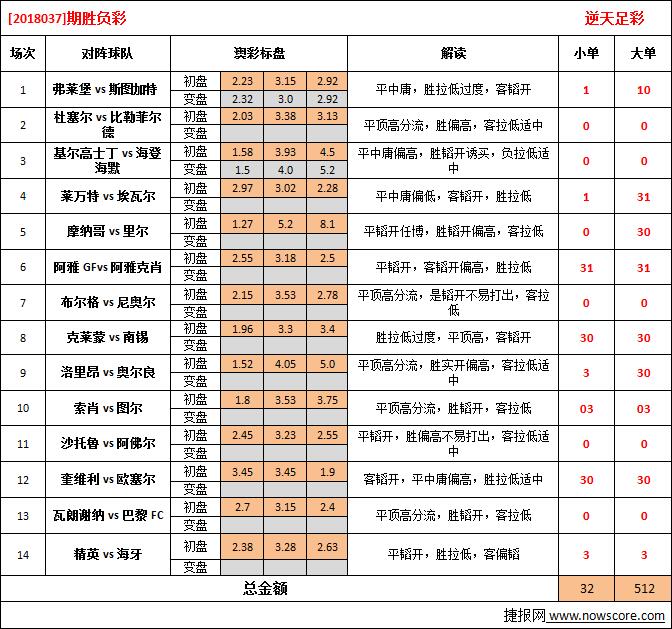 　　胜负彩18037期澳彩解盘: 稳胆选材较少，冷门不得不防