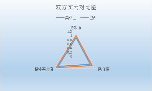 英格兰vs巴西 英格兰与巴西握手言和