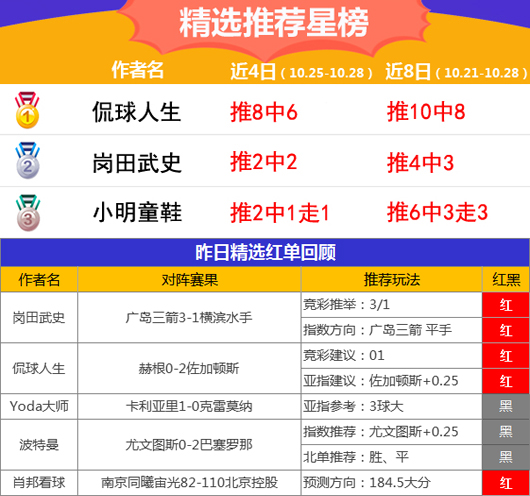 28日推荐汇总：临场5作者喜获红单 侃球精选10中8