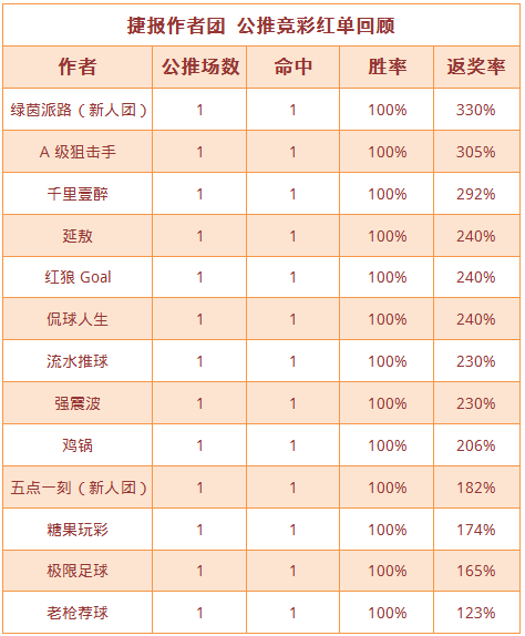 红人榜：千里红单再次出击禅师近11天临场胜率72%