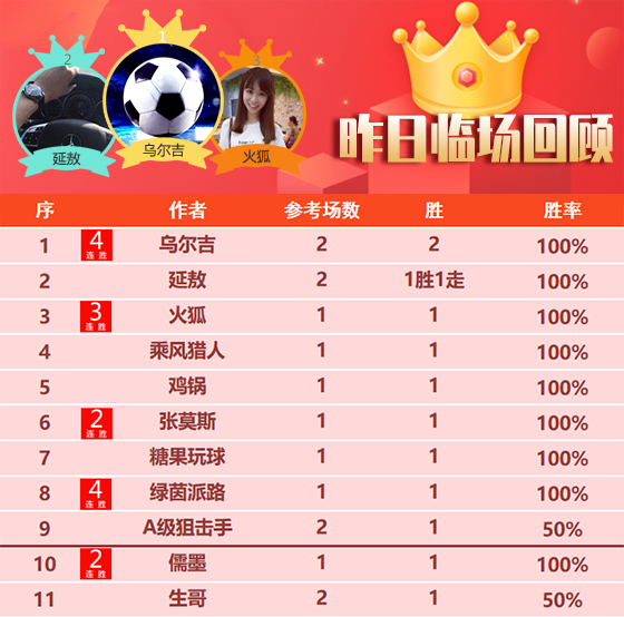 15日成绩汇总：乌尔吉连续2日全胜 精选7位作者再添胜绩