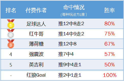 作者周榜：A级狙击手、足球达人周胜率80%夺得榜首