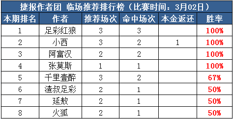 2日推荐汇总：红狼3场高奖全红 小明付费连中