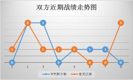 　　卡利斯尔联vs吉灵汉姆 多项数据占优，吉灵汉姆全身而退