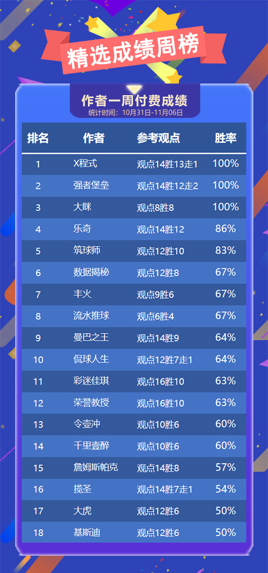 作者周榜：X程式 强者 大眯精选斩获全胜 预言者连续4周在榜