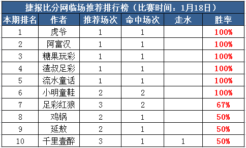 18日推荐汇总：流水5连胜+中7倍比分 极限法甲付费全红
