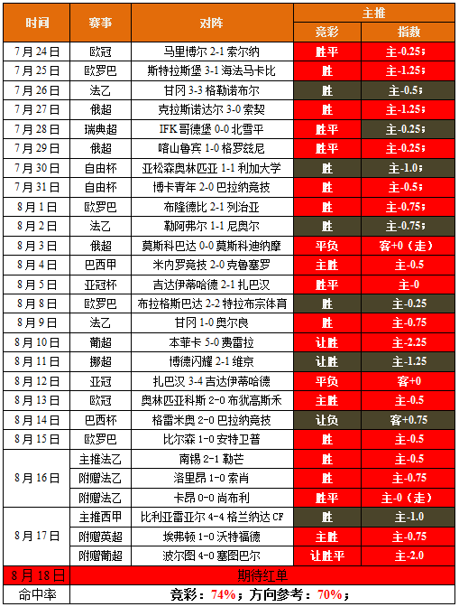 昨日3中2 今日再战西甲（附赠2场）