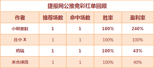 红人榜：