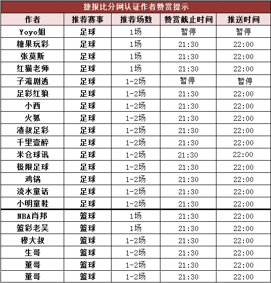 红人榜：火狐公推8连胜 篮彩老吴临场再获红单