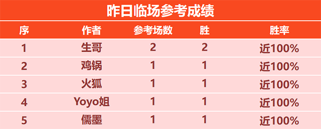 20日回顾：火狐临场9胜8 荣誉教授近3天5战全胜