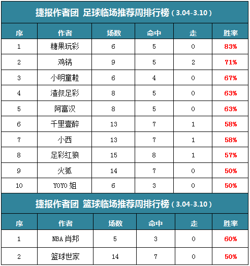 作者周榜：糖果玩彩临场胜率89% 小明付费胜率100%