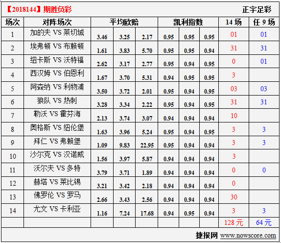 胜负彩18144期凯利指数分析：狼队是清流