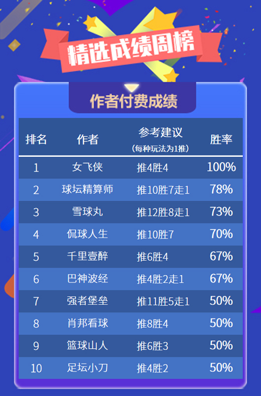 作者周榜：女飞侠精选全胜收官 鸡锅重返周榜榜首