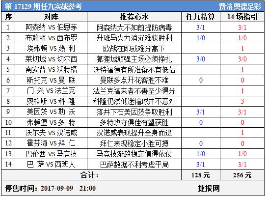 足彩17129期任九实战参考：FIFA病毒上线选胆慎重