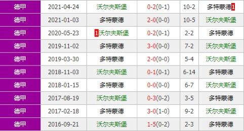 沃尔夫斯堡vs多特蒙德 大黄蜂来袭欲作客蛰伤狼堡