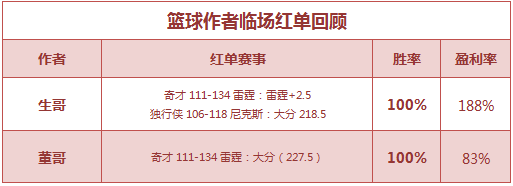 红人榜：小明童鞋本周6战全红 生哥串关红单近9中8