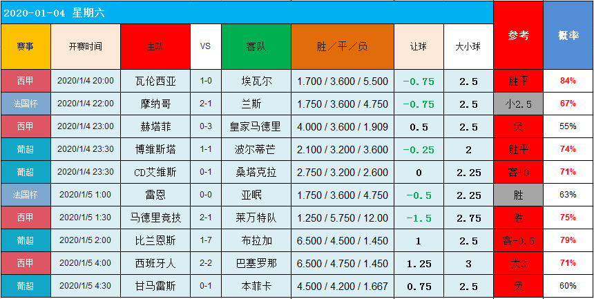 5日图灵独家大数据：今晚继续横扫欧洲大联赛！