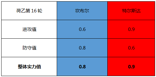 　坎布尔vs特尔斯达 坎布尔已今非昔比