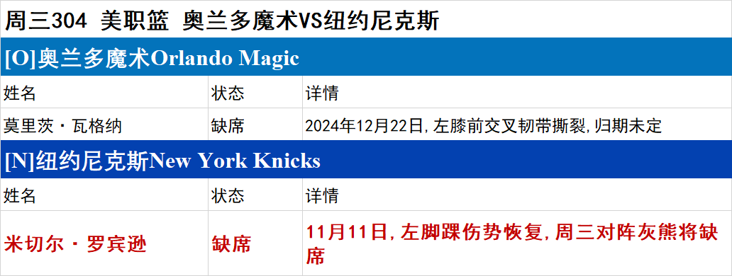 周三NBA伤停一览：黄蜂、活塞多人伤停