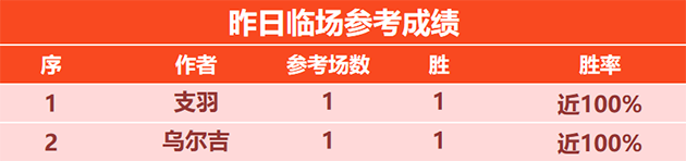 喜报：强者堡垒近12胜10 詹姆斯连续2天大获全胜