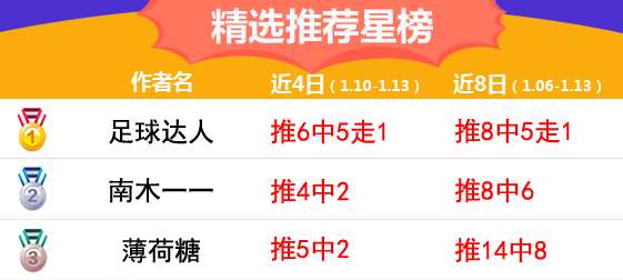 13日推荐汇总：红狼近20胜率85% 足球达人再中方案