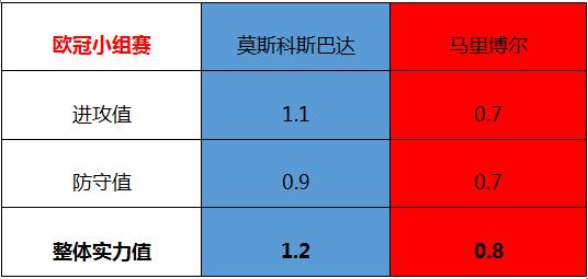 莫斯科斯巴达vs马里博尔 莫斯科斯巴达主场大开杀戒