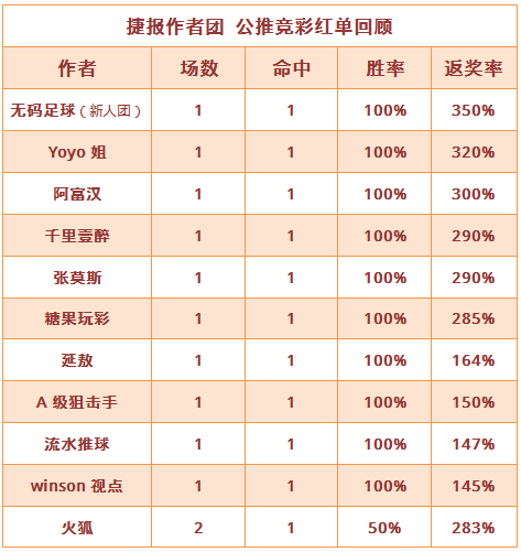 红人榜：张莫斯4连红正当时 阿富汉公推近7中6
