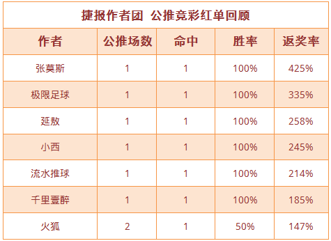 红人榜：极限足球返奖率335% 小西公推近6中5