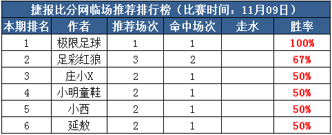 9日打赏汇总：近4中3极限再迎连红 红狼单日收米