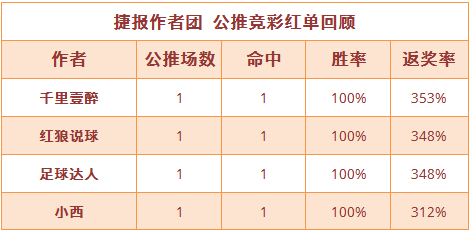 红人榜：足球区公推4场全中 禅师15场篮球胜率80%