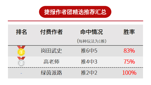 作者周榜：绿茵周胜率100%登顶 延敖回报达4.8倍