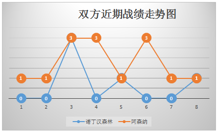 诺丁汉森林vs阿森纳 枪手联赛失意，杯赛得意！