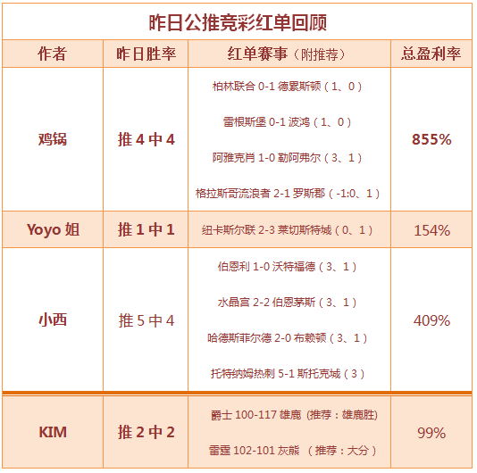 　红人榜：鸡锅高水公推全部命中　曼城德比今晚开战！
