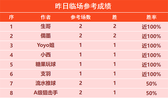 21日回顾：生哥 儒墨 曼巴篮球赛事2胜2 狼魄精选4连胜