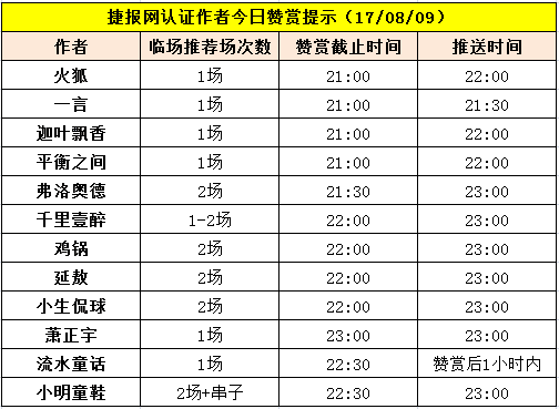 红人榜：火狐昨日双线飘红！周三赞赏提示必看