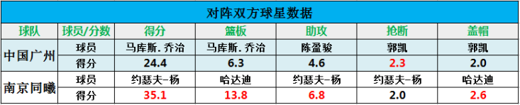  时代中国广州vs南京同曦宙光 两队都盼连胜