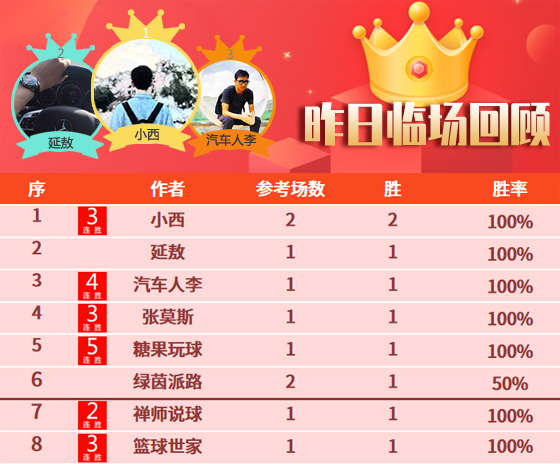 12日成绩汇总：小西临场11胜10 糖果喜迎5连胜