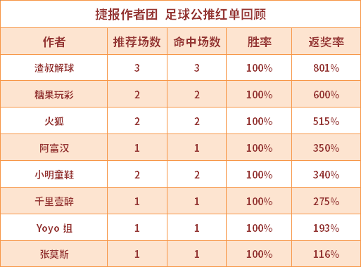 红人榜：