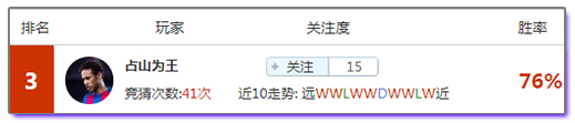 竞猜达人榜：冷门？不存在的，驻榜达人为你指点迷津
