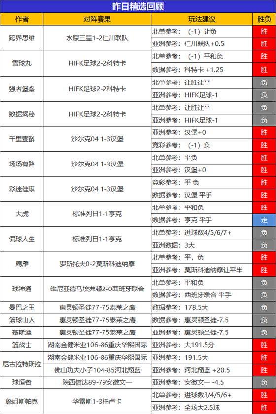 23日回顾：鹰雁精选5连胜新星闪耀 流水推球临场4连胜