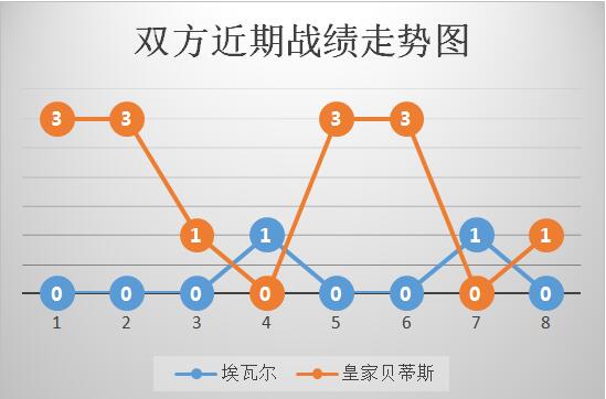 埃瓦尔vs皇家贝蒂斯 状态不佳，埃瓦尔主场难起色