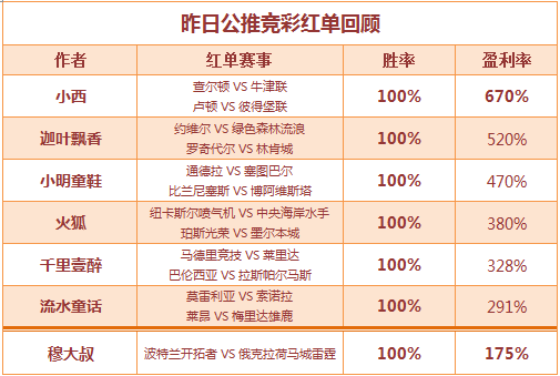 红人榜：足球区再现高水红单 穆大叔篮球两路收米！
