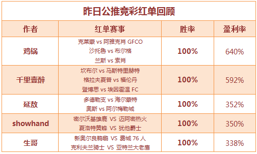 红人榜： 鸡锅公推再收红单 篮球2作者临场连胜