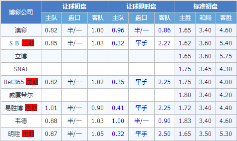 科里蒂巴vs戈亚尼亚竞技 科里蒂巴让球偏大