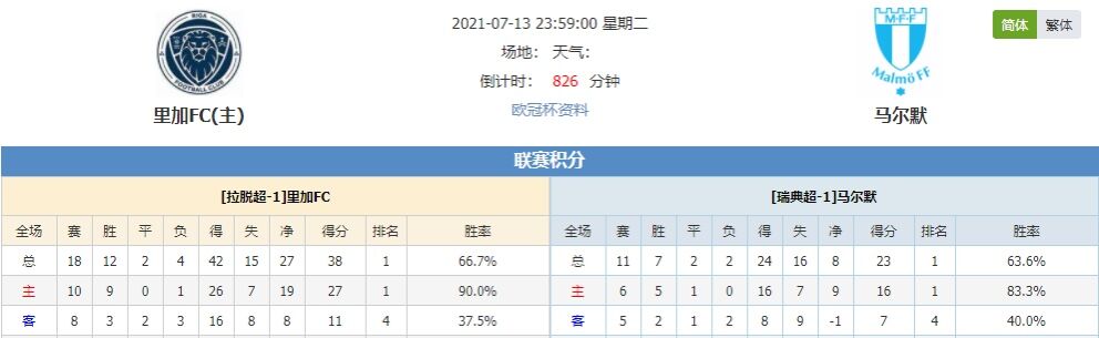 里加FCvs马尔默 里加FC主场彪悍能否逆袭
