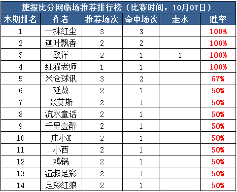 7日打赏汇总：红尘心水推荐5连中 欧洋红单连收2天