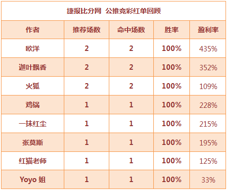红人榜：红单正当时 Yoyo姐8连胜+火狐5连红